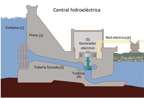 CIENCIAS MACHADIANAS: CENTRAL HIDROELECTRICA