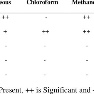 Phytochemical Analysis for the Leaves of Crateva adansonii | Download Table