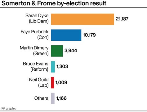 UK by-election results: Everything you need to know in graphs