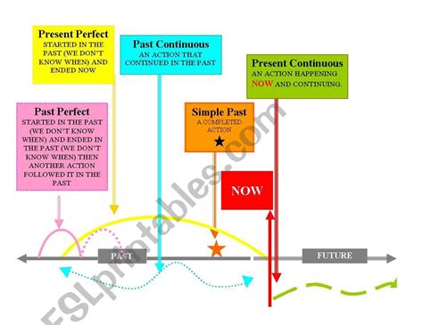 Verb tenses diagram - ESL worksheet by Mutxamel