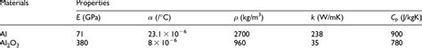 Mechanical and thermal properties of Al and Al 2 O 3 . 21 | Download ...