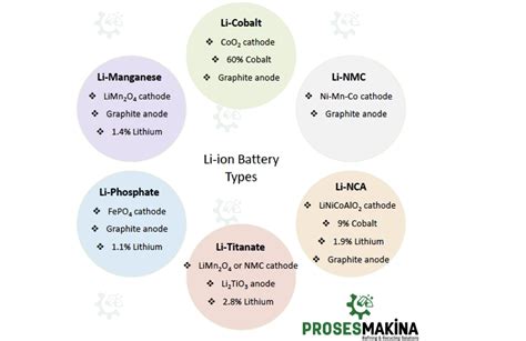 Lithium-ion Battery (Cathode) Types and Usage Areas - Bút Chì Xanh