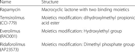 First generation of mTOR inhibitors | Download Table