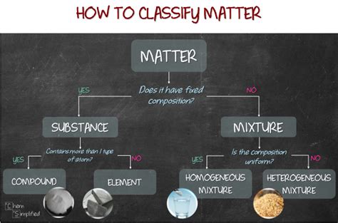 Classification of Matter – ChemSimplified