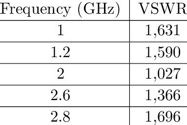 Variation of VSWR value with the frequency. | Download Table