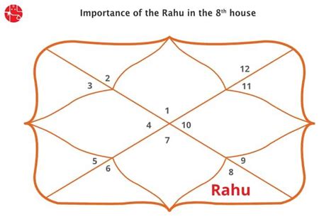 Rahu In The 8th House: Vedic Astrology - GaneshaSpeaks