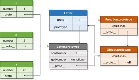 javascript - Why is there a need for prototype objects (in functions)? - Stack Overflow