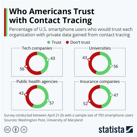 Chart: Who Americans Trust with Contact Tracing | Statista