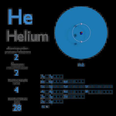 Helium - Atomic Number - Atomic Mass - Density of Helium | nuclear-power.com