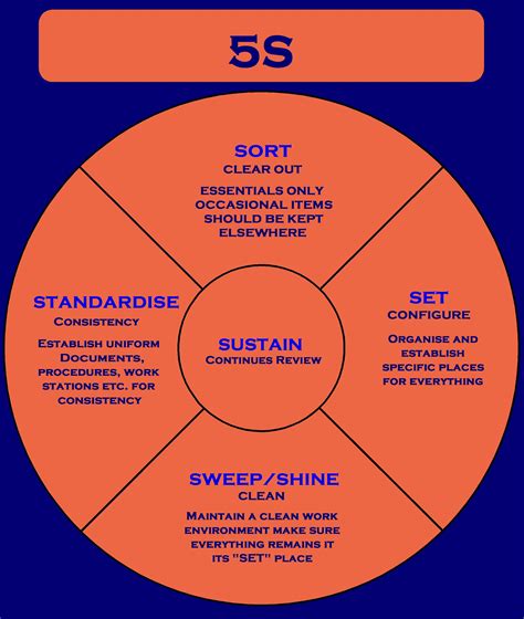 5S DIAGRAM GRAPHIC | Lean six sigma, Change management, Inspirational quotes