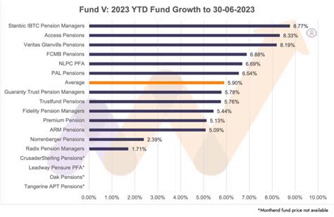 Pension funds’ performance charts YTD to 30-06-2023: