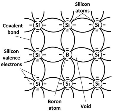 P-type Semiconductor and N-type Semiconductor and Their Differences