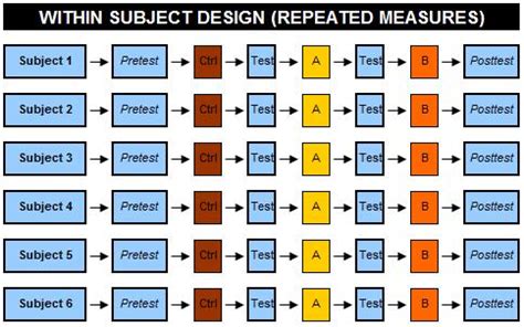 Within Subject Design - Repeated Measures Design