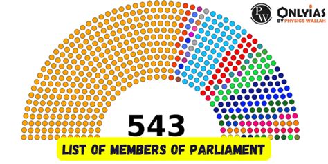 List Of Members Of Parliament 2023 - PWOnlyIAS