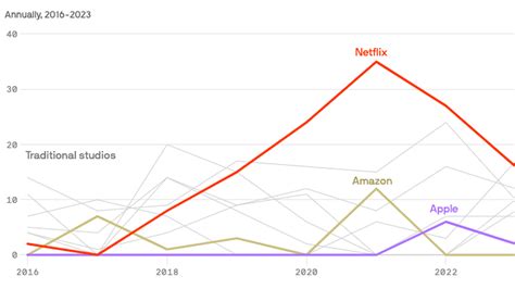 Oscars 2023: Streamers lose nomination momentum