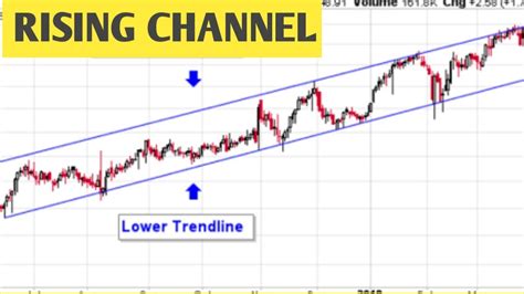 PRICE CHANNEL PATTERN / RISING CHANNEL / CHART PATTERNS / VIJAY MEENA - YouTube