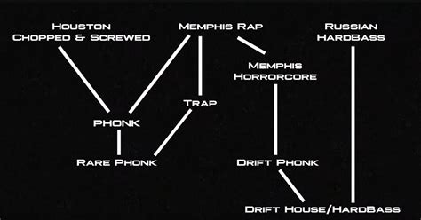 What is Phonk Music? - Meaning, Definition, Genre & Artists