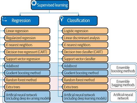 Supervised Learning: Models and Concepts – Bluechip AI Asia, AI ...