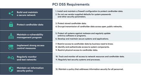 What are the five PCI compliance tips? Leia aqui: What is requirement 5 of PCI DSS – Fabalabse