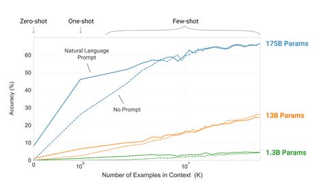 OpenAI’s gigantic GPT-3 hints at the limits of language models for AI | ZDNet | Language, Meta ...