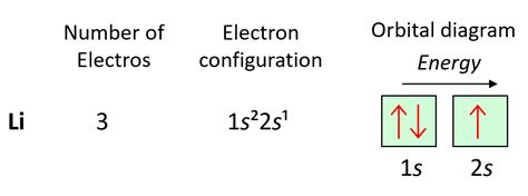 Orbital Diagram For Lithium