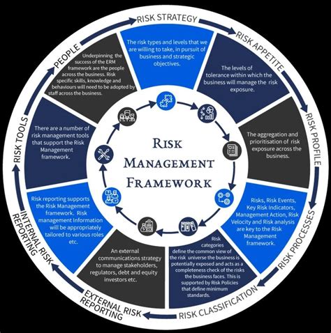 (3) Risk Management Framework Explained with Example visit for Complete ...