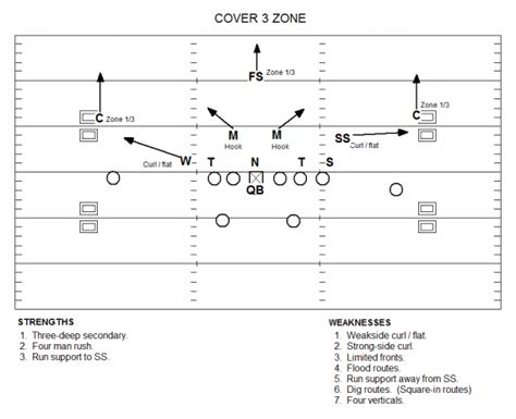 Cover 2 Defense Diagram