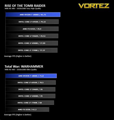 AMD Ryzen 7 1800X Review - Gaming Performance - Rise of the Tomb Raider ...