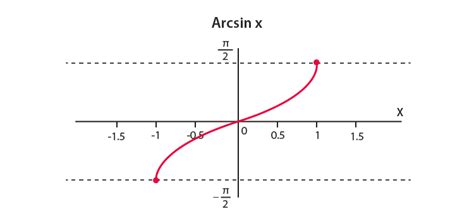 Arcsin Calculator