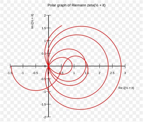 Riemann Hypothesis Riemann Zeta Function Mathematics Dr.Riemann's Zeros, PNG, 1493x1280px ...