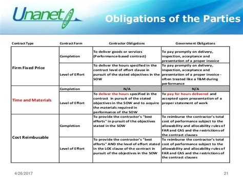 Government Contracts 101 - Understanding the Basics of Contract Types