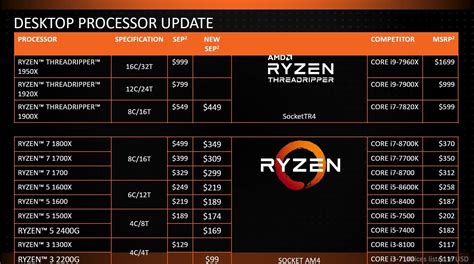 AMD drops prices on Ryzen 7, Ryzen 5 and Threadripper, upping the value ...