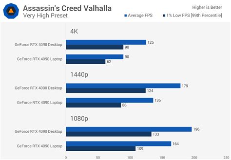 Nvidia GeForce RTX 4090 Laptop vs. Desktop GPU | TechSpot