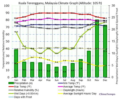 Climate Graph for Kuala Terengganu, Malaysia