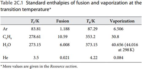 thermodynamics - Why is it necessary for the standard enthalpy of fusion to change at the ...