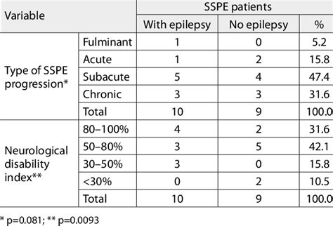 Clinical course of 19 SSPE patients with and without epilepsy | Download Table