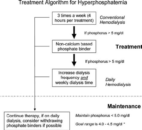 Proposed algorithm for treatment of hyperphosphatemia. *Authors ...