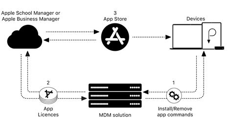 Unique Features Of An Effective Apple MDM Solution - AppleMagazine