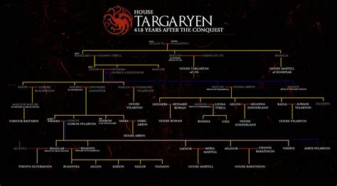 Targaryen Family Tree From Aegon The Conqueror / Aegon I Targaryen Game Of Thrones Wiki Fandom ...