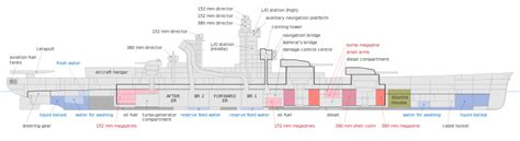 File:Richelieu class battleships inboard profile EN.svg | Battleship, Scale model kit, Model kit