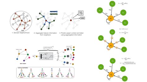 Best Graph Neural Network architectures: GCN, GAT, MPNN and more | AI Summer