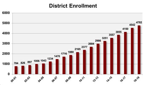 District Growth Necessitates Bond Election | Harrisburg School District