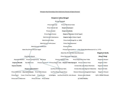 Haile Selassie Family Tree