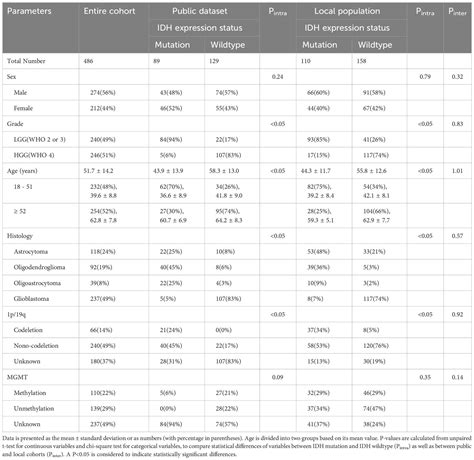 Frontiers | Deep-learning and conventional radiomics to predict IDH genotyping status based on ...