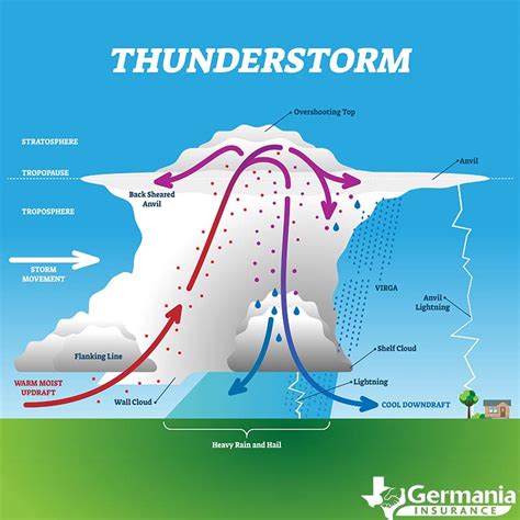 How do thunderstorms form and how can you prepare for them?