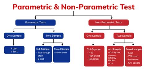 Parametric vs Nonparametric Statistics in Stem Cell Research