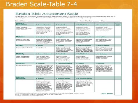 Braden scale | Nursing goals, Nursing school essential, Nursing school notes