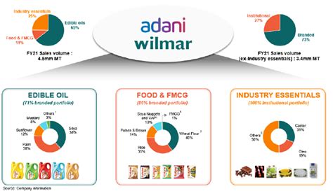 Adani Wilmar IPO: 10 Things to Know - Read To Know More