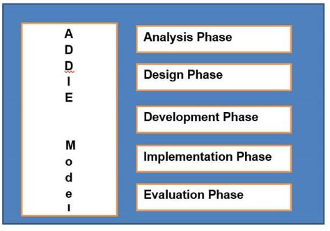 ADDIE Model | How ADDIE Model Works with Advantage & Disadvantage