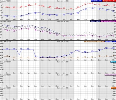 South Dakota EOC Forecast